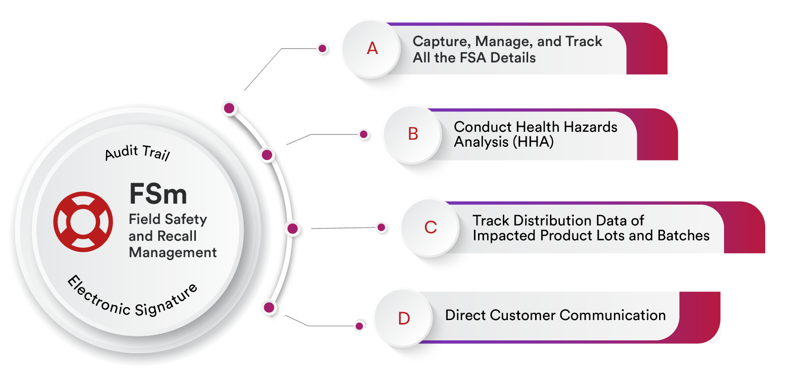 FSA and Recall Management Software